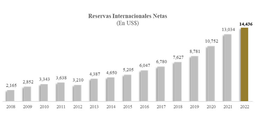 Banco Central informa que 2022 finaliza con US$14,436.50 millones de Reservas Internacionales Netas, el más alto nivel en la historia económica del país